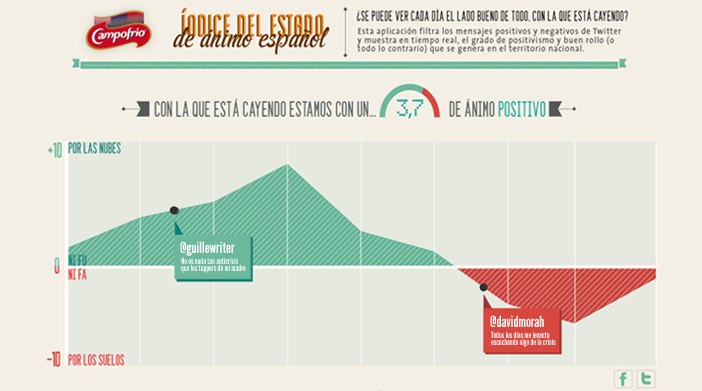 Índice de Ánimo – Campofrío